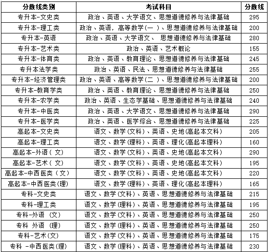 2021年云南省成人高校招生成绩查询方式及最低录取控制分数线(图1)