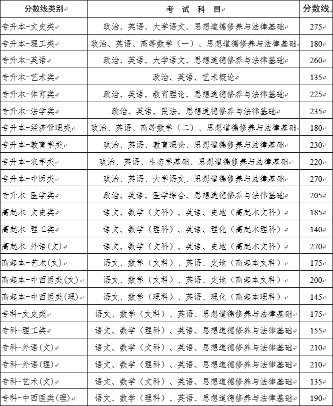 云南省2021年全国成人高校招生征集志愿将于12月17日进行(图1)